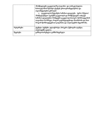 /მოსწავლეები გაკვეთილზე თავიანთ და თანაკლასელთა
ჩართულობის შესახებ ავსებენ ურთიერთშეფასებისა და
თვითშეფასების ცხრილს/
გაკვეთილის შეჯამება/ საშინაო დავალება /დრო 2 წუთი/
/მასწავლებელი აჯამებს გაკვეთილს და მოსწავლეებ ს აძლევს
საშინაო დავალებას: მომდევნო გაკვეთილისათვის წარმოადგინონ
თავიანთი ნააზრევი, როგორ გაგრძელდებოდა მოთხრობა და მათ
როგორ წარმოუდგენიათ გოგონასა და თუთიყუშის მეგობრობა.
რესურსები
შეფასება

ტექსტი, სქემები, ფლიგჩარტი, მარკერი, წებოვანი ლენტი,
თუთიყუში; გალია;
განმავითარებელი; განმსაზღვრელი

 