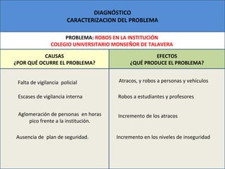 PROBLEMA:  ROBOS EN LA INSTITUCIÓN  COLEGIO UNIVERSITARIO MONSEÑOR DE TALAVERA  DIAGNÓSTICO CARACTERIZACION DEL PROBLEMA EFECTOS ¿QUÉ PRODUCE EL PROBLEMA? CAUSAS ¿POR QUÉ OCURRE EL PROBLEMA? Falta de vigilancia  policial Aglomeración de personas  en horas pico frente a la institución. Escases de vigilancia interna Ausencia de  plan de seguridad. Atracos, y robos a personas y vehículos Robos a estudiantes y profesores Incremento de los atracos Incremento en los niveles de inseguridad 