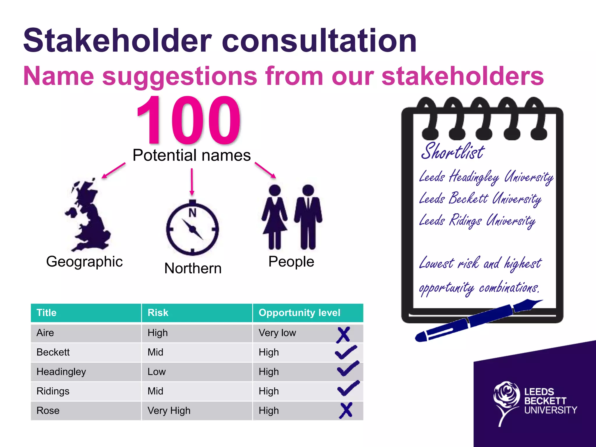 Stakeholder consultation
Name suggestions from our stakeholders
100Potential names
Geographic Northern People
Shortlist
Leeds Headingley University
Leeds Beckett University
Leeds Ridings University
Lowest risk and highest
opportunity combinations.
Title Risk Opportunity level
Aire High Very low
Beckett Mid High
Headingley Low High
Ridings Mid High
Rose Very High High
 