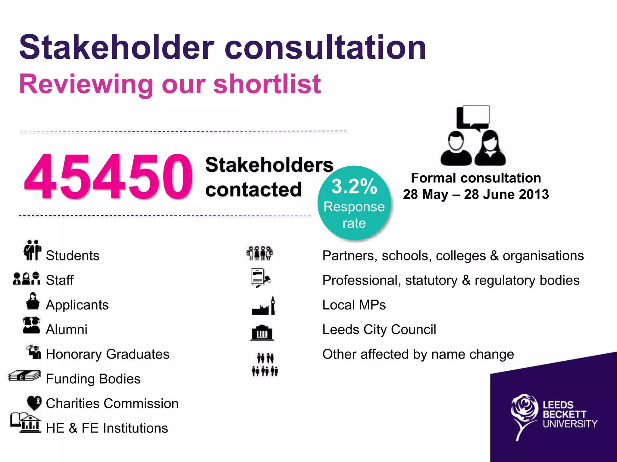 Students
Staff
Applicants
Alumni
Honorary Graduates
Funding Bodies
Charities Commission
HE & FE Institutions
Partners, schools, colleges & organisations
Professional, statutory & regulatory bodies
Local MPs
Leeds City Council
Other affected by name change
Stakeholder consultation
Reviewing our shortlist
3.2%
Response
rate
Formal consultation
28 May – 28 June 201345450 Stakeholders
contacted
 