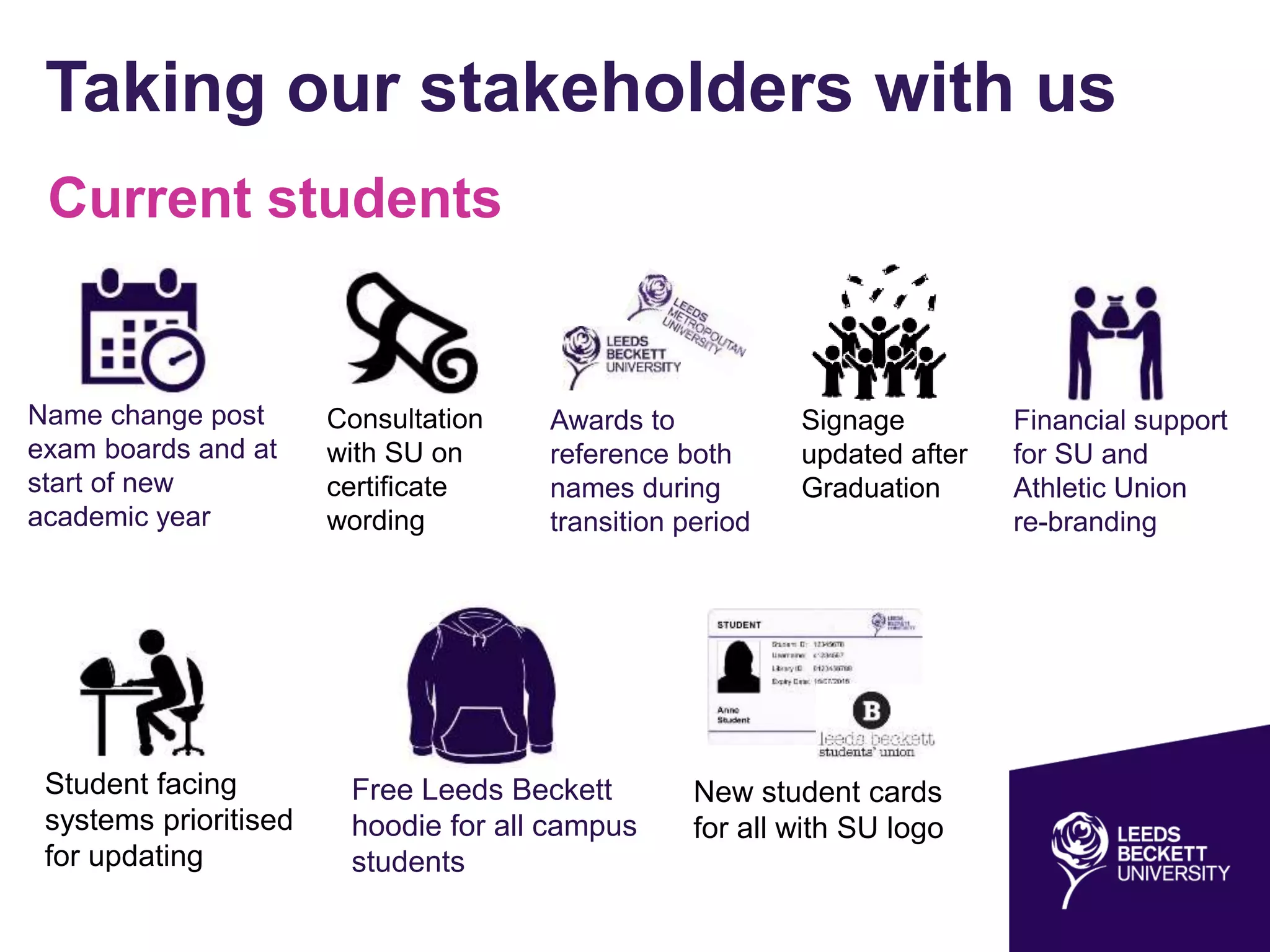 Taking our stakeholders with us
Current students
Name change post
exam boards and at
start of new
academic year
Consultation
with SU on
certificate
wording
Awards to
reference both
names during
transition period
New student cards
for all with SU logo
Financial support
for SU and
Athletic Union
re-branding
Signage
updated after
Graduation
Student facing
systems prioritised
for updating
Free Leeds Beckett
hoodie for all campus
students
 