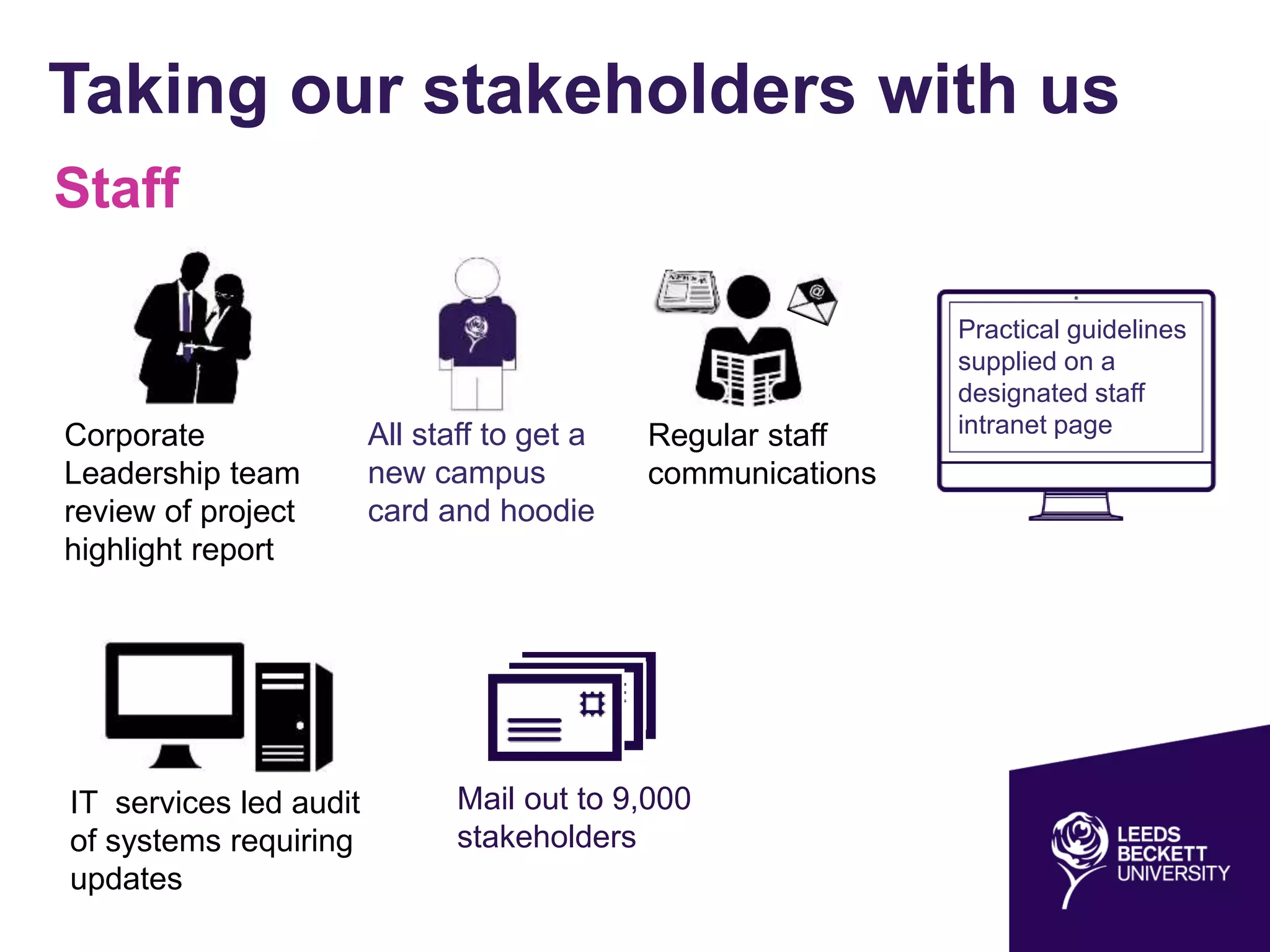 Taking our stakeholders with us
Staff
Corporate
Leadership team
review of project
highlight report
All staff to get a
new campus
card and hoodie
Practical guidelines
supplied on a
designated staff
intranet pageRegular staff
communications
IT services led audit
of systems requiring
updates
Mail out to 9,000
stakeholders
 