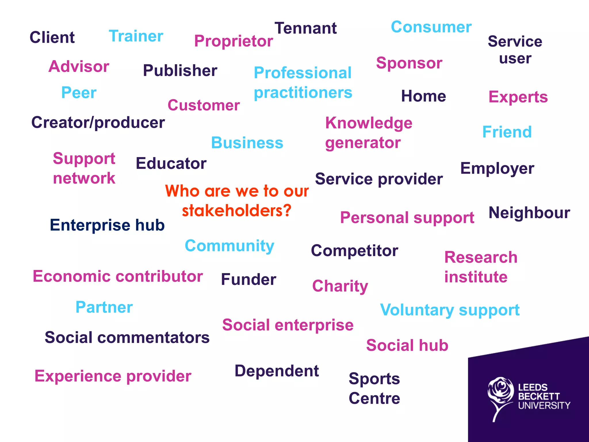 Community
Who are we to our
stakeholders?
Business
Social commentators
Charity
Enterprise hub
Knowledge
generator
Voluntary support
Personal support
Advisor
Service
user
Publisher
Creator/producer
HomePeer
Sponsor
Professional
practitioners Experts
Service provider
Research
institute
Competitor
Customer
Employer
Trainer
Partner
Sports
Centre
Economic contributor
Support
network
Experience provider
Social enterprise
Dependent
Funder
Proprietor
Tennant Consumer
Friend
Client
Neighbour
Educator
Social hub
 