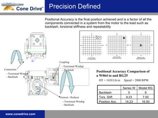 Positional Accuracy is the final position achieved and is a factor of all the components connected in a system from the motor to the load such as backlash, torsional stiffness and repeatability Coupling - Torsionsal Windup - Backlash Gearset / Reducer - Torsionsal Windup - Backlash Connection - Torsionsal Windup - Backlash OT = 1430 Lb-in  Speed = 2000 RPM  Positional Accuracy Comparison of a W064 to and RG25 Precision Defined 16.00 14.23 Position Acc. 7.00 9.23 Tors. Stiff. 9 5 Backlash Model RG Series W 