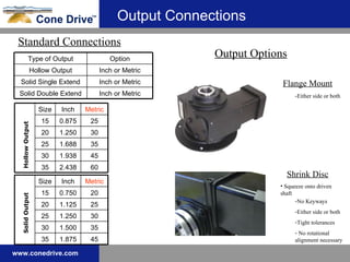 Output Connections Output Options Flange Mount -Either side or both Shrink Disc Squeeze onto driven shaft No Keyways Either side or both Tight tolerances No rotational alignment necessary Standard Connections Solid Output Hollow Output Inch or Metric Solid Double Extend Inch or Metric Solid Single Extend Inch or Metric Hollow Output Option Type of Output 2.438 1.938 1.688 1.250 0.875 Inch 60 45 35 30 25 Metric 25 30 35 20 15 Size 1.875 1.500 1.250 1.125 0.750 Inch 45 35 30 25 20 Metric 25 30 35 20 15 Size 