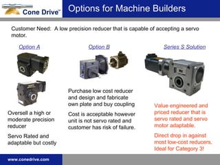 Options for Machine Builders Customer Need:  A low precision reducer that is capable of accepting a servo motor.  Option A Option B Oversell a high or moderate precision reducer Servo Rated and adaptable but costly Purchase low cost reducer and design and fabricate own plate and buy coupling Cost is acceptable however unit is not servo rated and customer has risk of failure. Series S Solution Value engineered and priced reducer that is servo rated and servo motor adaptable. Direct drop in against most low-cost reducers. Ideal for Category 3! 