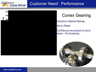 Customer Need:  Performance Conex Gearing Industry’s Highest Ratings. Servo Rated. Confidence the product is servo tested – No Guessing. 