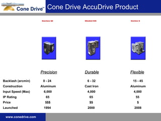 Cone Drive AccuDrive Product Precision Durable Flexible Backlash (arcmin) Construction Input Speed (Max) IP Rating Price 0 - 24 Aluminum 6,000 65 $$$ 6 - 32 Cast Iron 4,000 65 $$ 15 - 45 Aluminum 4,000 55 $ Launched 1994 2000 2008 