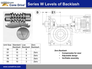 Zero Backlash Compensates for wear Adjustable design Verifiable assembly Series W Levels of Backlash 