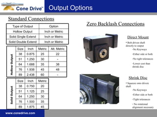 Output Options Zero Backlash Connections Direct Mount Bolt driven shaft directly to output No Keyways Either side or both No tight tolerances Lower cost than shrink disc Shrink Disc Squeeze onto driven shaft No Keyways Either side or both Tight tolerances No rotational alignment necessary Standard Connections Solid Output Hollow Output Inch or Metric Solid Double Extend Inch or Metric Solid Single Extend Inch or Metric Hollow Output Option Type of Output 2.438 1.938 1.688 1.250 0.875 Inch 60 45 35 30 25 Metric - 48 38 - 22 Alt. Metric 64 76 89 51 38 Size 1.875 1.500 1.250 1.125 0.750 Inch 45 35 30 25 20 Metric 64 76 89 51 38 Size 