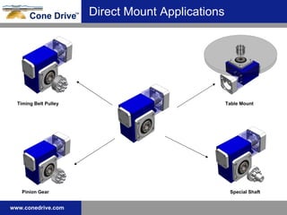 Versatility of Applications… Direct Mount Applications Timing Belt Pulley Table Mount Pinion Gear Special Shaft 