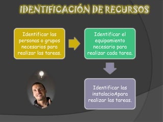 IDENTIFICACIÓN DE RECURSOS