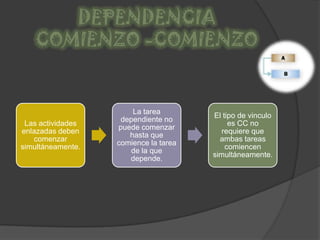 DEPENDENCIA COMIENZO -COMIENZO