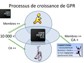Processus de croissance de GPR 10 000 < Membres ++ CA ++ Membres ++ CA + COMPETITIONS  = ACCELERATEUR Business « facile » et non négligeable (partenariat USA) 