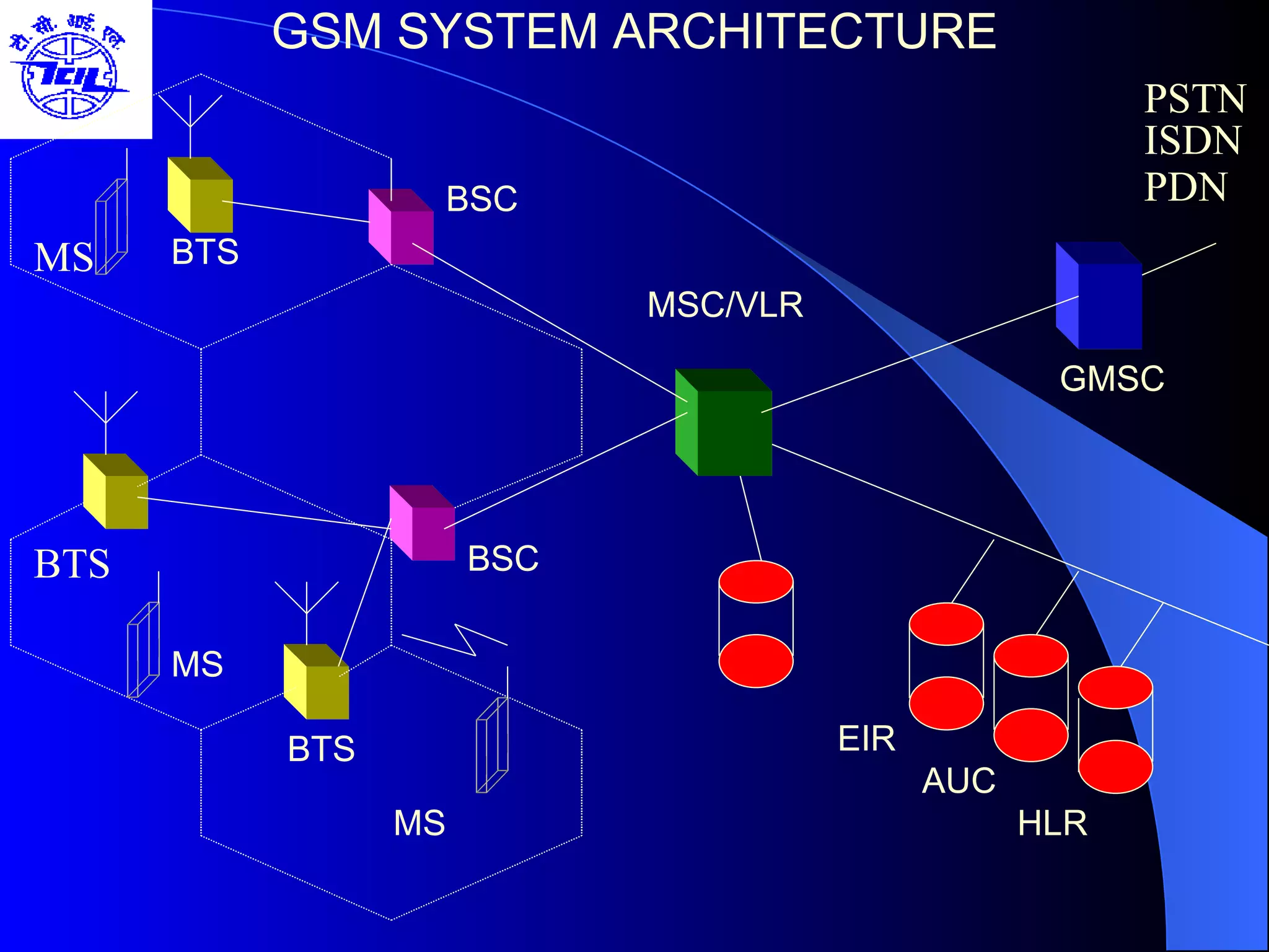 GSM SYSTEM ARCHITECTURE MS BTS PSTN ISDN PDN BSC BSC MSC/VLR MS MS BTS BTS GMSC EIR AUC HLR 