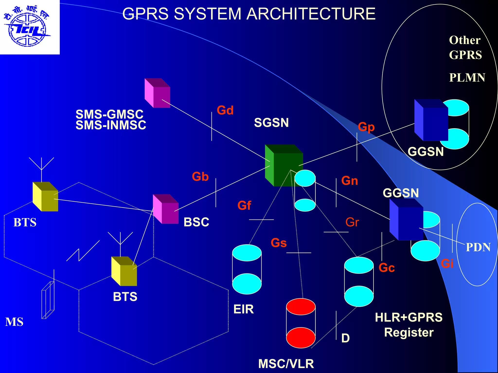GPRS SYSTEM ARCHITECTURE BSC SGSN MS BTS BTS Other GPRS PLMN GGSN PDN Gb Gd Gp Gn Gf Gs Gc GGSN EIR HLR+GPRS Register MSC/VLR D SMS-GMSC SMS-INMSC Gi Gr 