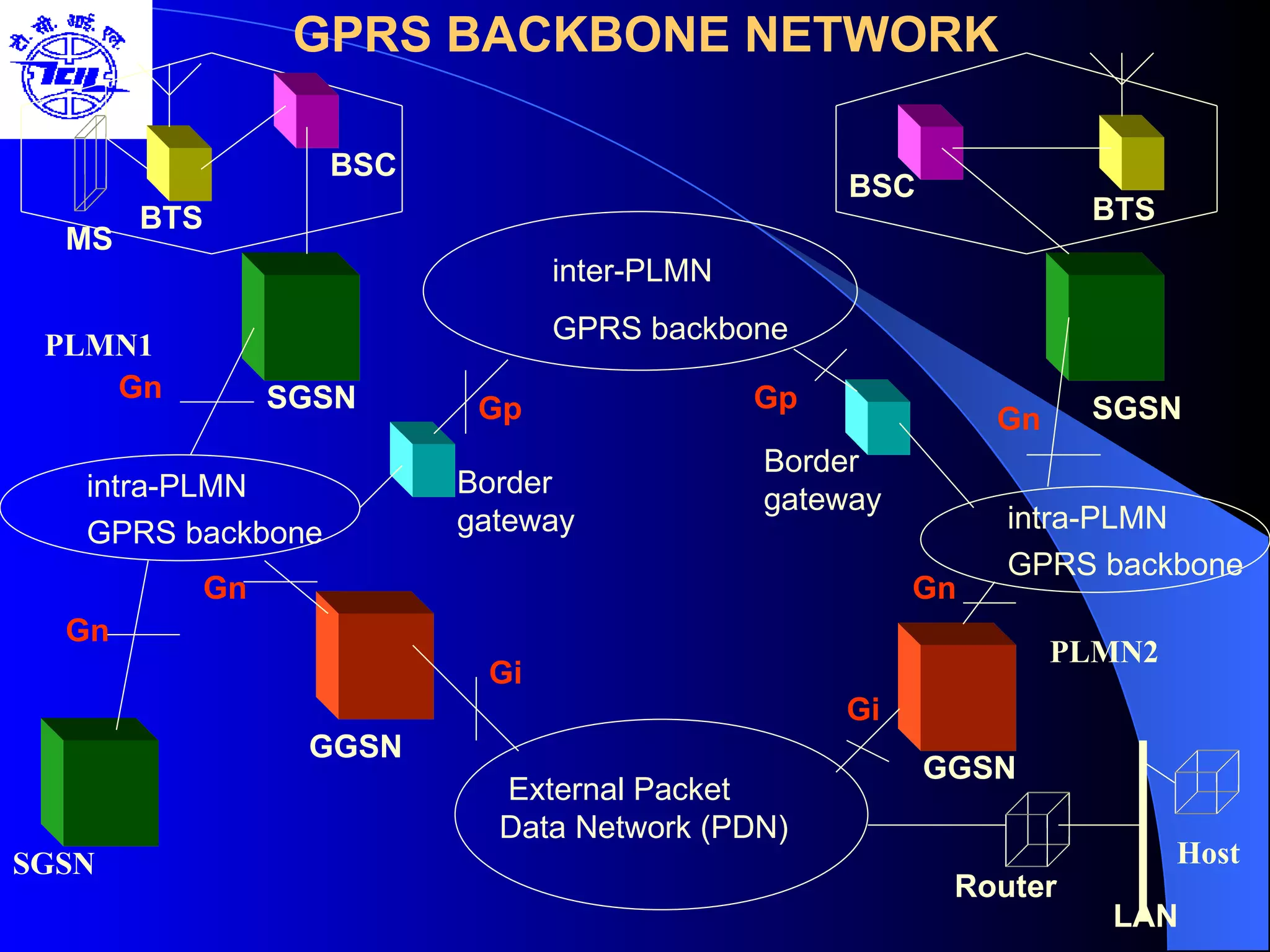 GPRS BACKBONE NETWORK inter-PLMN GPRS backbone External Packet Data Network (PDN) intra-PLMN GPRS backbone intra-PLMN GPRS backbone PLMN1 PLMN2 SGSN SGSN SGSN GGSN GGSN Border gateway Border gateway Gp Gn Gi Gn Gn BTS BTS BSC BSC Host Router  LAN   MS Gi Gn Gn Gp 