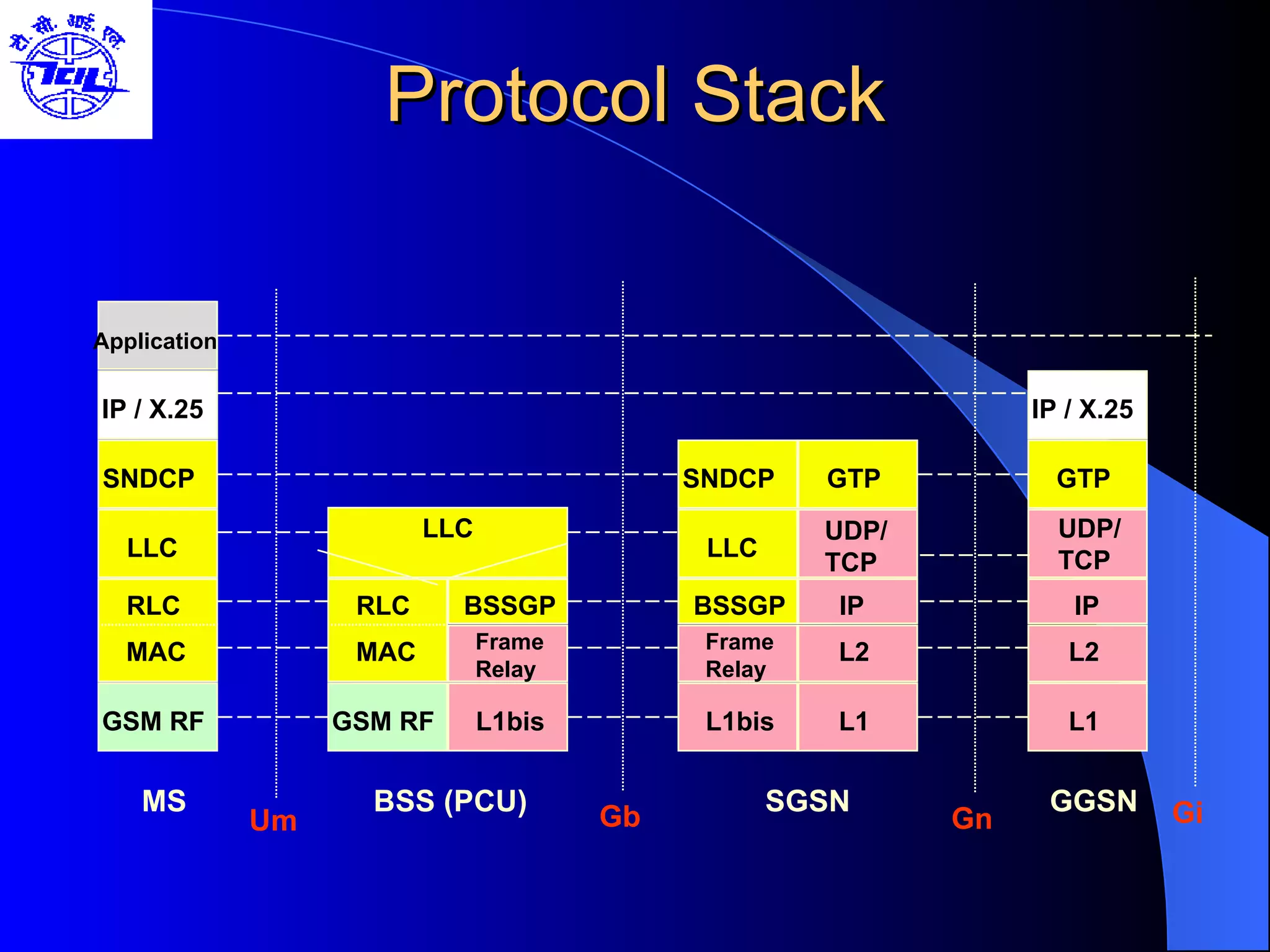 Protocol Stack GSM RF SNDCP IP / X.25 Application Um Gn Gb MAC RLC LLC IP / X.25 GTP L1 L2 LLC GSM RF Frame Relay MAC RLC BSSGP L1bis BSSGP Frame Relay LLC SNDCP GTP L1bis L1 L2 IP MS BSS (PCU) SGSN GGSN Gi IP UDP/ TCP UDP/ TCP 