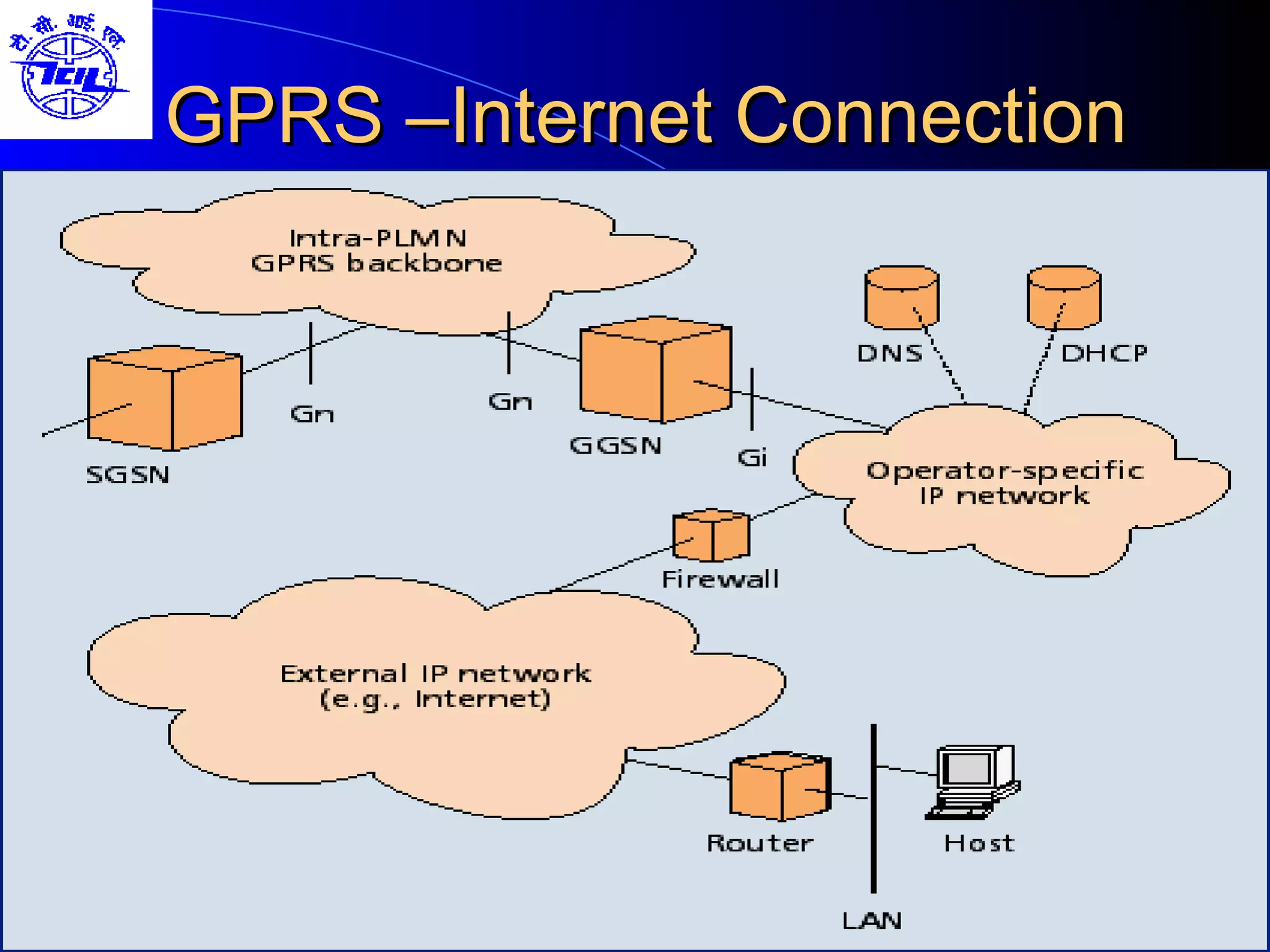 GPRS –Internet Connection 