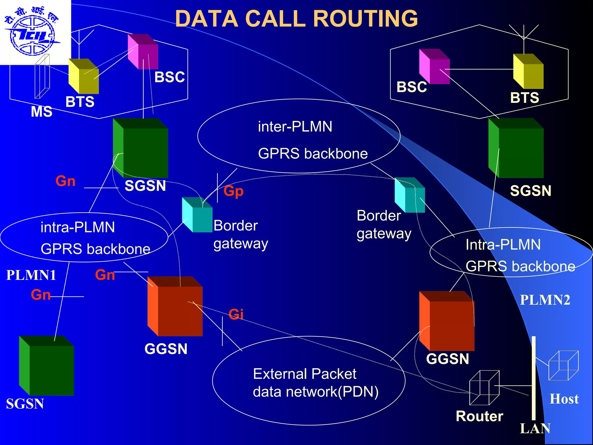 DATA CALL ROUTING inter-PLMN GPRS backbone External Packet data network(PDN) Intra-PLMN GPRS backbone intra-PLMN GPRS backbone PLMN1 PLMN2 SGSN SGSN SGSN GGSN GGSN Border gateway Border gateway Gp Gn Gi Gn Gn BTS BTS BSC BSC Host Router  LAN   MS 