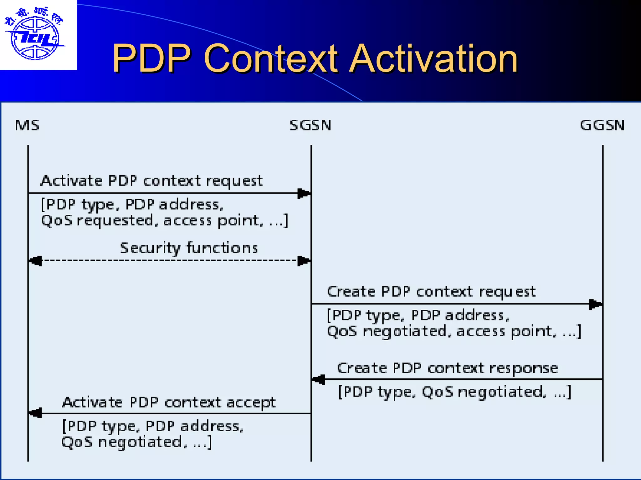 PDP Context Activation 