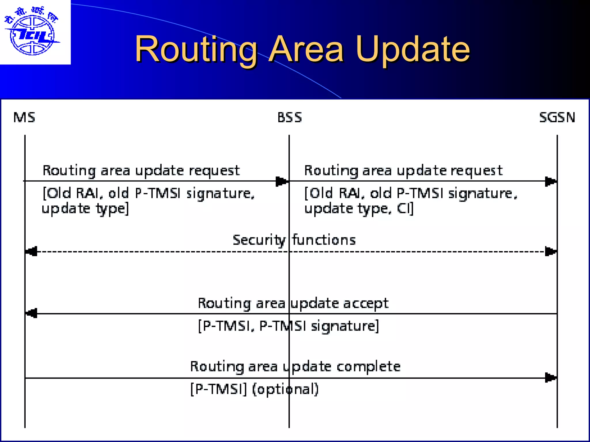 Routing Area Update 