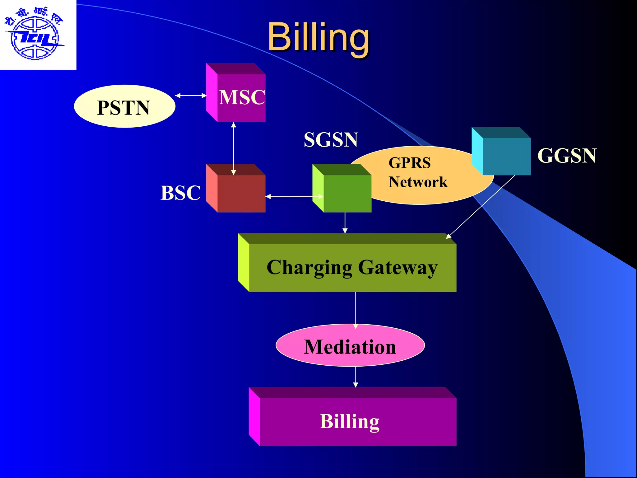 Billing GGSN MSC PSTN  BSC SGSN GPRS Network Charging Gateway Mediation MSC Billing  