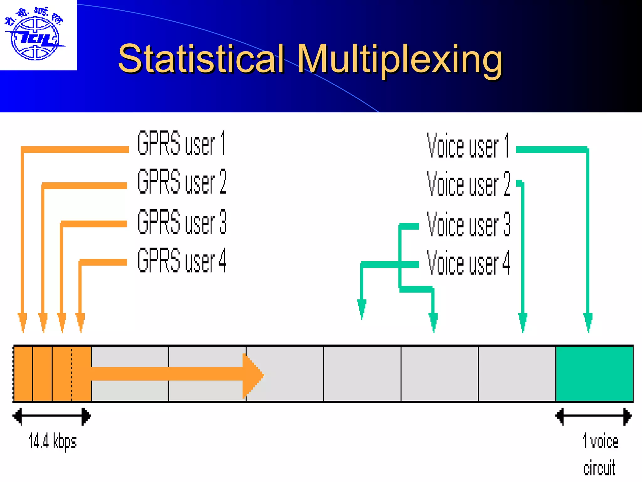 Statistical Multiplexing 
