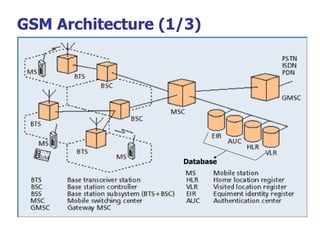GSM Architecture (1/3) Database 