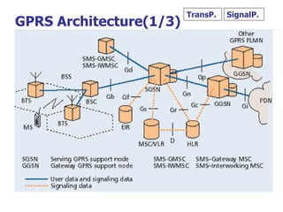 GPRS Architecture(1/3) TransP. SignalP. 