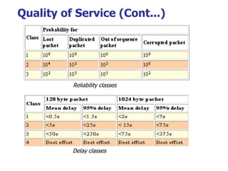Quality of Service (Cont...) Reliability classes   Delay  classes   