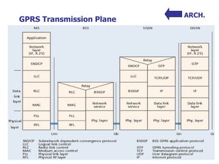 GPRS  Transmission Plane    ARCH. 