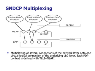 SNDCP Multiplexing Multiplexing of several connections of the network layer onto one virtual logical connection of the underlying LLC layer. Each PDP context is defined with TLLI+NSAPI.  