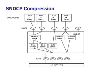 SNDCP Compression 