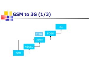 GSM to 3G (1/3) 2.5G 
