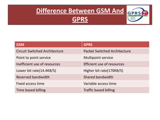 Difference Between GSM And
                        GPRS


GSM                             GPRS
Circuit Switched Architecture   Packet Switched Architecture
Point to point service          Multipoint service
Inefficient use of resources    Efficient use of resources
Lower bit rate(14.4KB/S)        Higher bit rate(170KB/S)
Reserved bandwidth              Shared bandwidth
Fixed access time               Variable access time
Time based billing              Traffic based billing
 
