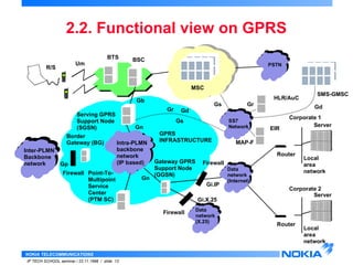 2.2. Functional view on GPRS 
NOKIA TELECOMMUNICATIONS 
BTS BSC Packet 
IP TECH SCHOOL seminar / 23.11.1998 / slide 13 
Corporate 1 
Server 
Local 
area 
network 
Router 
Corporate 2 
Server 
Local 
area 
network 
Router 
Intra-PLMN 
backbone 
network 
(IP based) 
Serving GPRS 
Support Node 
(SGSN) 
Point-To- 
Multipoint 
Service 
Center 
(PTM SC) 
GPRS 
INFRASTRUCTURE 
Gateway GPRS 
Support Node 
(GGSN) 
HLR/AuC 
MSC 
nPeStwToNrk 
Packet 
SnSet7work 
Network 
Data 
Packet 
network 
network 
(Internet) 
Data 
network 
(X.25) 
Packet 
network 
Packet 
network Inter-PLMN 
Backbone 
network 
Border 
Gateway (BG) 
Gb 
Gr Gd 
Gi.IP 
Gi.X.25 
Firewall 
Firewall 
Firewall 
R/S Um 
SMS-GMSC 
Gr Gd 
Gs 
Gs 
Gp 
Gn 
Gn 
EIR 
MAP-F 
 