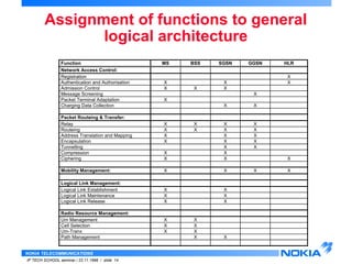 Assignment of functions to general 
logical architecture 
Function MS BSS SGSN GGSN HLR 
Network Access Control: 
Registration X 
Authentication and Authorisation X X X 
Admission Control X X X 
Message Screening X 
Packet Terminal Adaptation X 
Charging Data Collection X X 
Packet Routeing & Transfer: 
Relay X X X X 
Routeing X X X X 
Address Translation and Mapping X X X 
Encapsulation X X X 
Tunnelling X X 
Compression X X 
Ciphering X X X 
Mobility Management: X X X X 
Logical Link Management: 
Logical Link Establishment X X 
Logical Link Maintenance X X 
Logical Link Release X X 
Radio Resource Management: 
Um Management X X 
Cell Selection X X 
Um-Tranx X X 
Path Management X X 
NOKIA TELECOMMUNICATIONS 
IP TECH SCHOOL seminar / 23.11.1998 / slide 14 
 