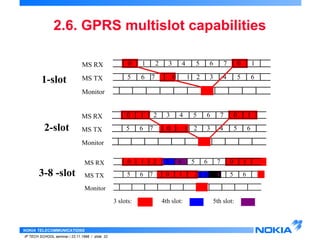 2.6. GPRS multislot capabilities 
MS RX 0 
MS TX 
Monitor 
NOKIA TELECOMMUNICATIONS 
IP TECH SCHOOL seminar / 23.11.1998 / slide 22 
1 2 3 4 5 6 7 0 1 
5 6 7 0 1 2 3 4 5 6 
MS RX 
MS TX 
Monitor 
0 1 2 3 4 5 6 7 0 1 
5 6 7 0 1 2 3 4 5 6 
MS RX 
MS TX 
Monitor 
0 1 2 3 4 5 6 7 0 1 
5 6 7 0 1 2 3 4 5 6 
3 slots: 4th slot: 5th slot: 
1-slot 
2-slot 
3-8 -slot 
 
