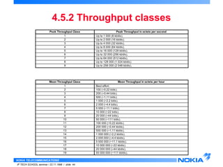4.5.2 Throughput classes 
Peak Throughput Class Peak Throughput in octets per second 
Mean Throughput Class Mean Throughput in octets per hour 
NOKIA TELECOMMUNICATIONS 
1 Up to 1 000 (8 kbit/s). 
2 Up to 2 000 (16 kbit/s). 
3 Up to 4 000 (32 kbit/s). 
4 Up to 8 000 (64 kbit/s). 
5 Up to 16 000 (128 kbit/s). 
6 Up to 32 000 (256 kbit/s). 
7 Up to 64 000 (512 kbit/s). 
8 Up to 128 000 (1 024 kbit/s). 
9 Up to 256 000 (2 048 kbit/s). 
1 Best effort. 
2 100 (~0.22 bit/s). 
3 200 (~0.44 bit/s). 
4 500 (~1.11 bit/s). 
5 1 000 (~2.2 bit/s). 
6 2 000 (~4.4 bit/s). 
7 5 000 (~11.1 bit/s). 
8 10 000 (~22 bit/s). 
9 20 000 (~44 bit/s). 
10 50 000 (~111 bit/s). 
11 100 000 (~0.22 kbit/s). 
12 200 000 (~0.44 kbit/s). 
13 500 000 (~1.11 kbit/s). 
14 1 000 000 (~2.2 kbit/s). 
15 2 000 000 (~4.4 kbit/s). 
16 5 000 000 (~11.1 kbit/s). 
17 10 000 000 (~22 kbit/s). 
18 20 000 000 (~44 kbit/s). 
19 50 000 000 (~111 kbit/s). 
IP TECH SCHOOL seminar / 23.11.1998 / slide 44 
 