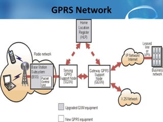 Gprs Notes GPRS | PPT