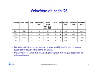 20Comunicaciones Móviles: 7
Velocidad de cada CSVelocidad de cada CS
Scheme Code rate USF Pre-coded
USF
Radio
Block
excl. USF
and BCS
BCS Tail Coded
bits
Punctured
bits
Data rate
kb/s
CS-1 1/2 3 3 181 40 4 456 0 9.05
CS-2 ≈2/3 3 6 268 16 4 588 132 13.4
CS-3 ≈3/4 3 6 312 16 4 676 220 15.6
CS-4 1 3 12 428 16 - 456 - 21.4
• Los valores indicados representan la velocidad binaria “bruta“ de fuente
(la de canal es 22,8 kb/s, como en GSM).
• Para obtener la velocidad neta o útil (throughput) habría que descontar las
retransmisiones.
 