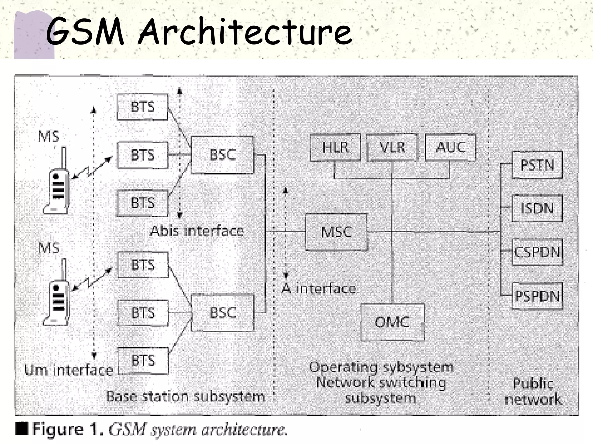 GSM Architecture

 