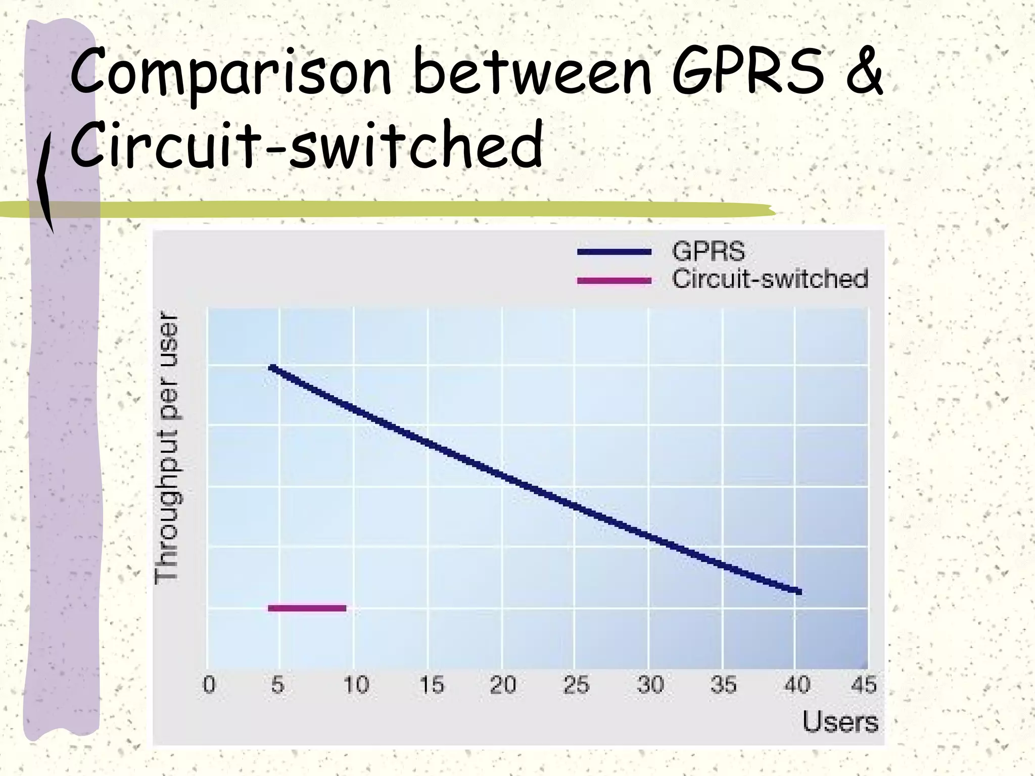 Comparison between GPRS &
Circuit-switched

 
