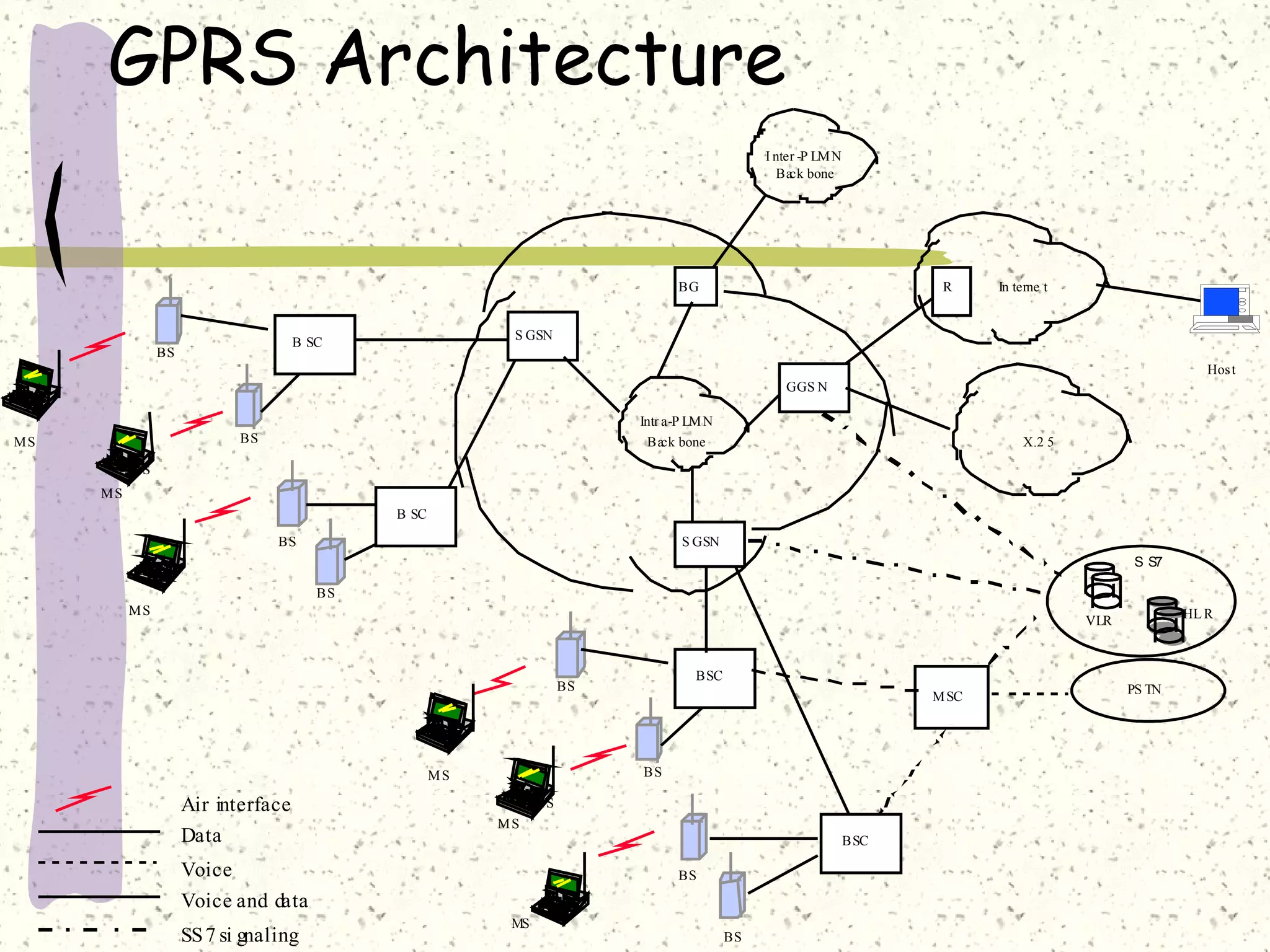 GPRS Architecture
I nter -P LM N
Back bone

BG

In terne t

S GSN

B SC

BS

R

Hos t
GGS N
Intr a-P LM N
BS

MS

Back bone

X.2 5

MS
MS
B SC
BS

S GSN
S S7
BS

MS

HL R

VLR

BSC

BS

BS

MS

Air interface
Data

M SC

MS
MS
BSC

Voice

BS

Voice and data
SS 7 si gnaling

MS

BS

PS TN

 