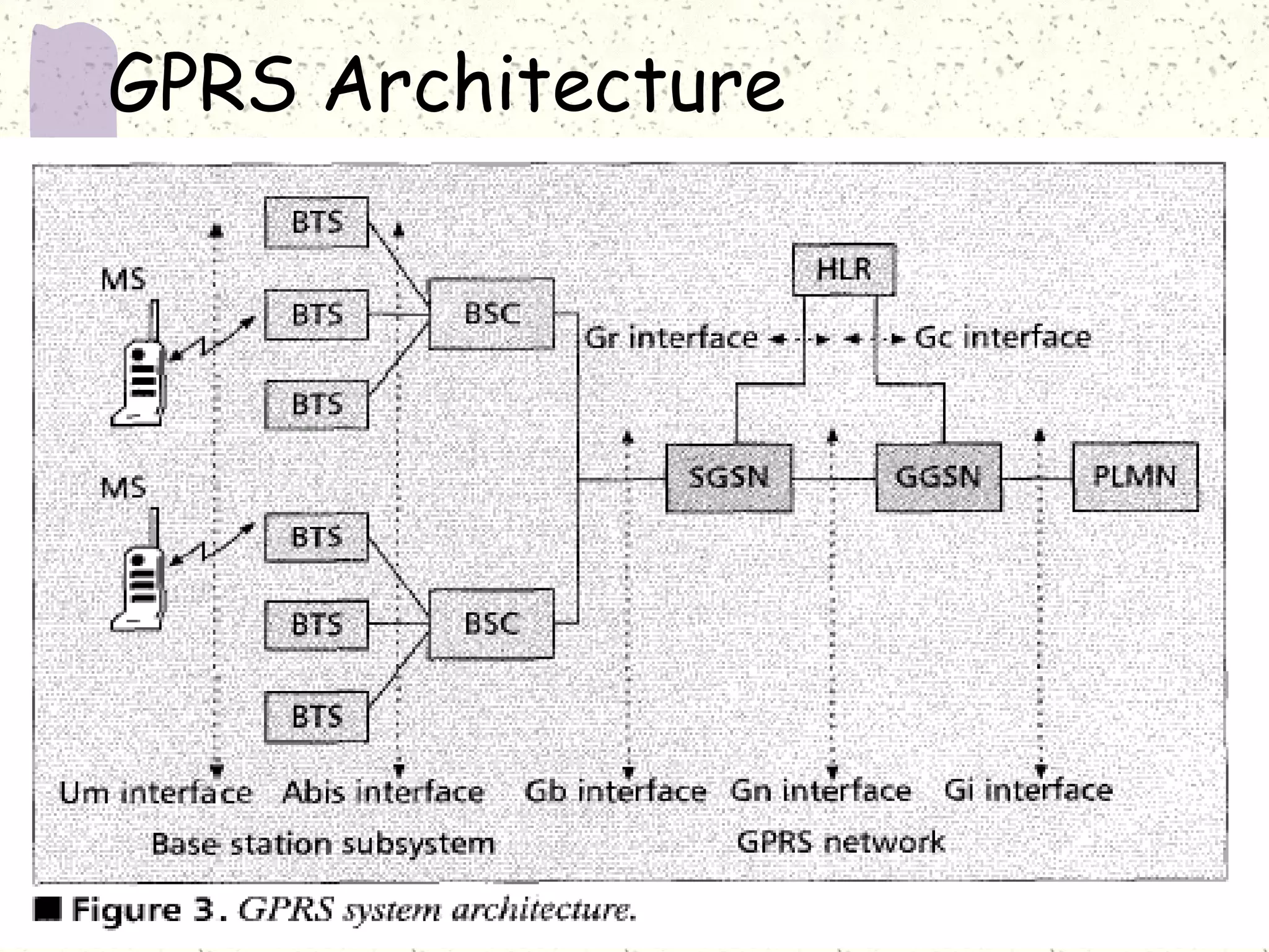 GPRS Architecture
 