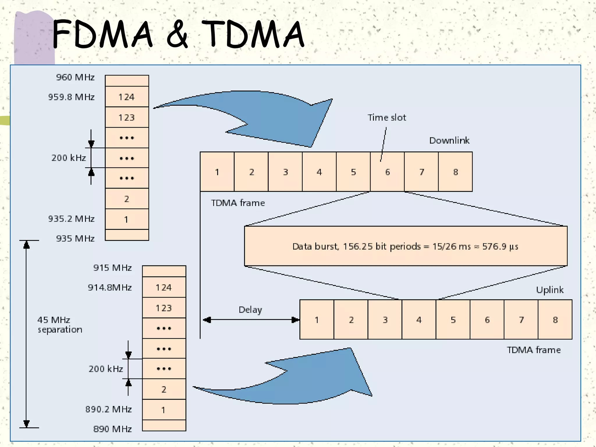 FDMA & TDMA
 