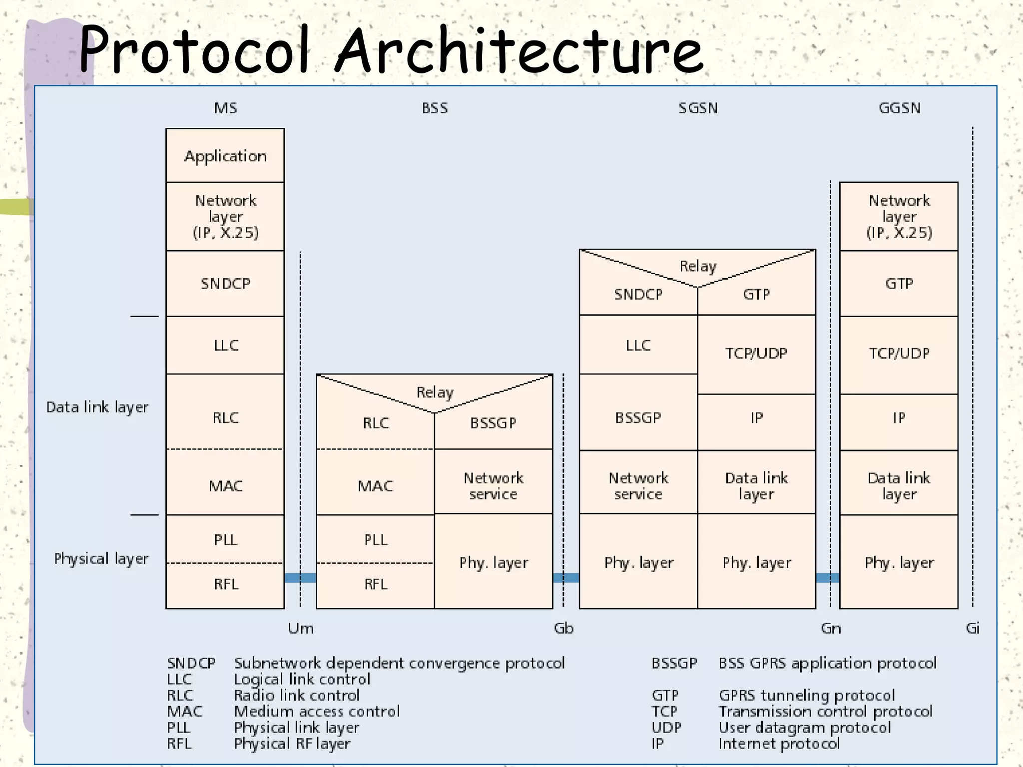 Protocol Architecture
 