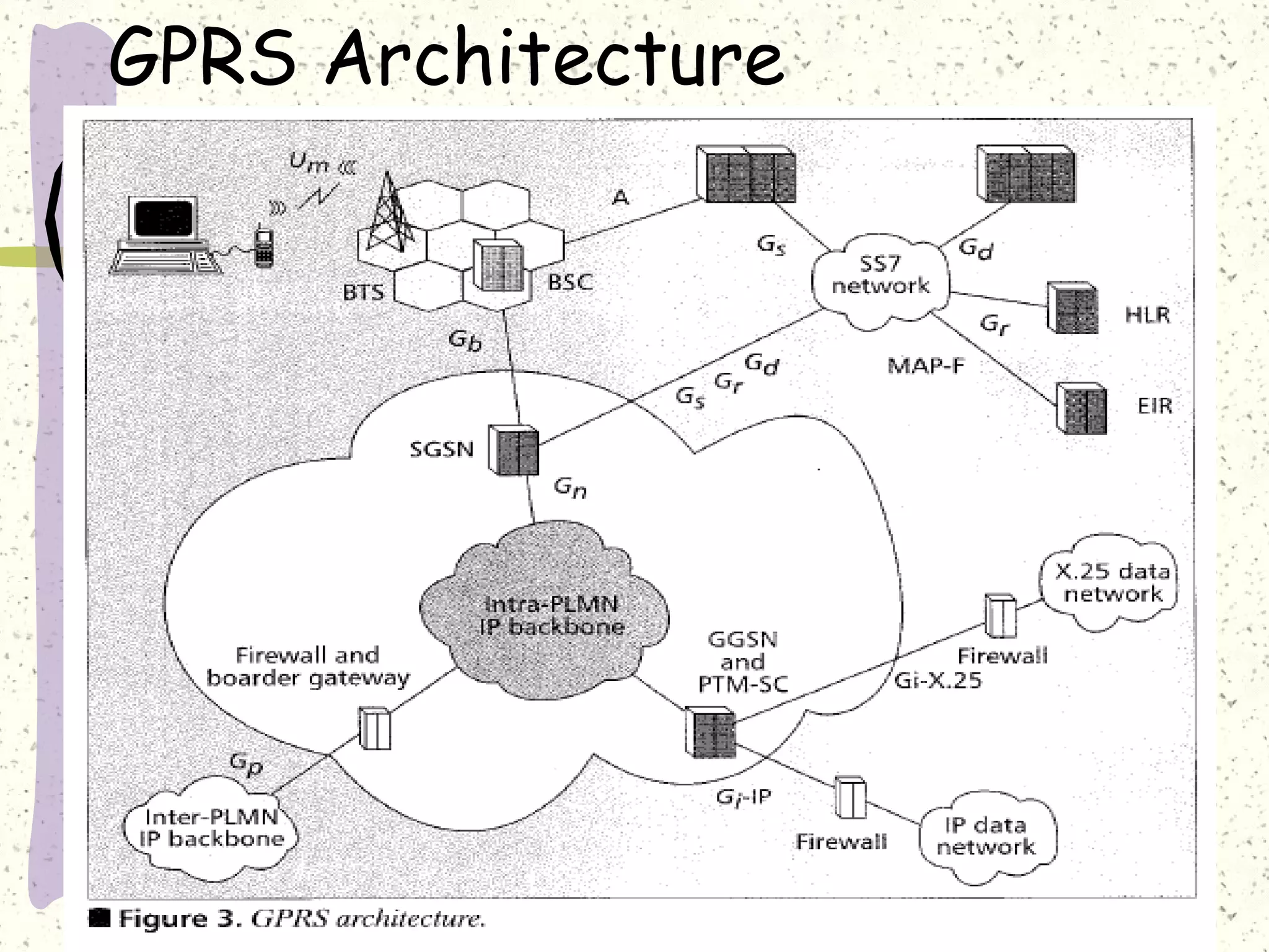 GPRS Architecture
 