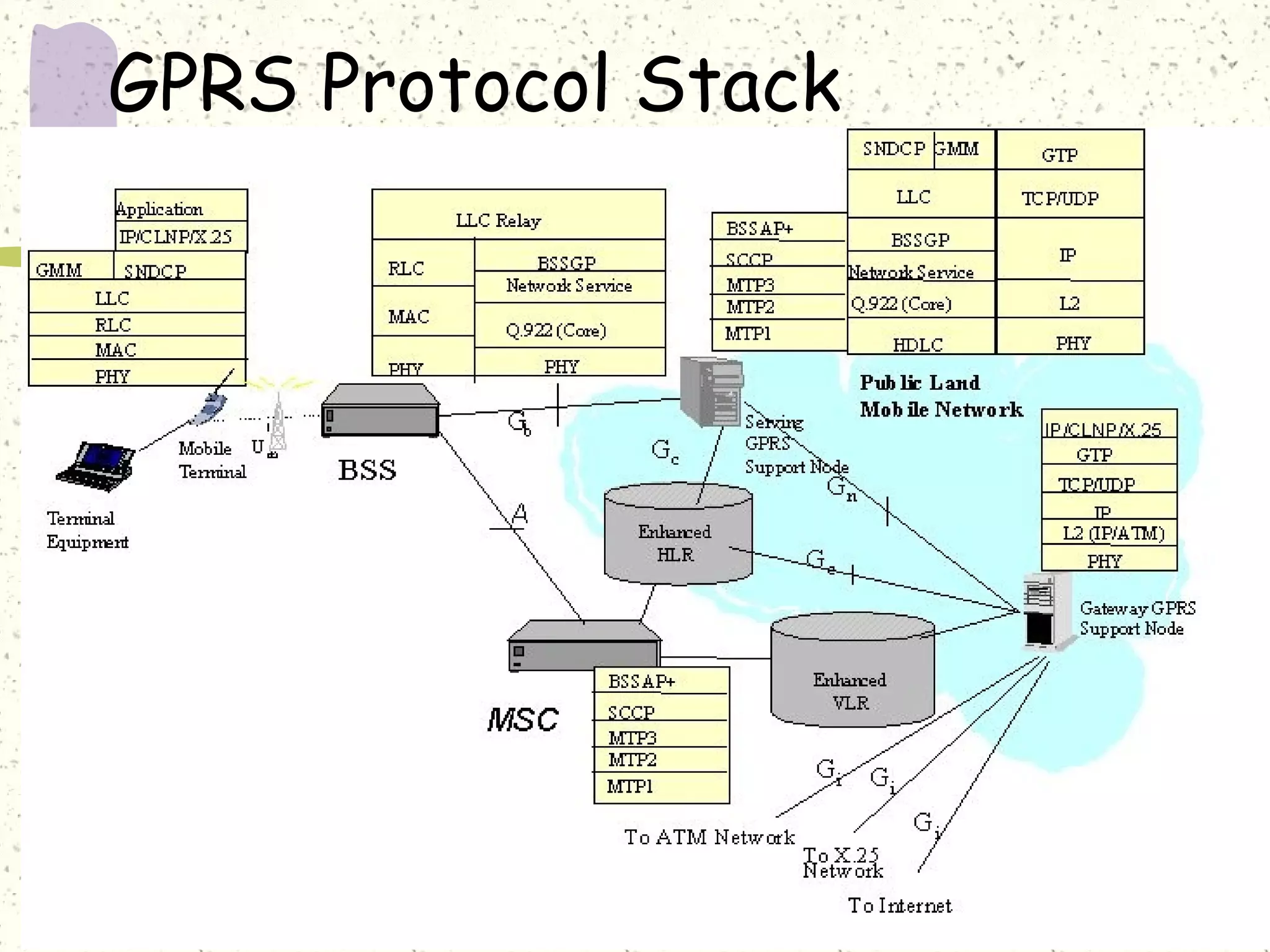 GPRS Protocol Stack
 